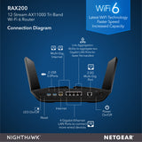 Nighthawk RAX200 Tri-band AX12 WiFi 6 Router - AX11000