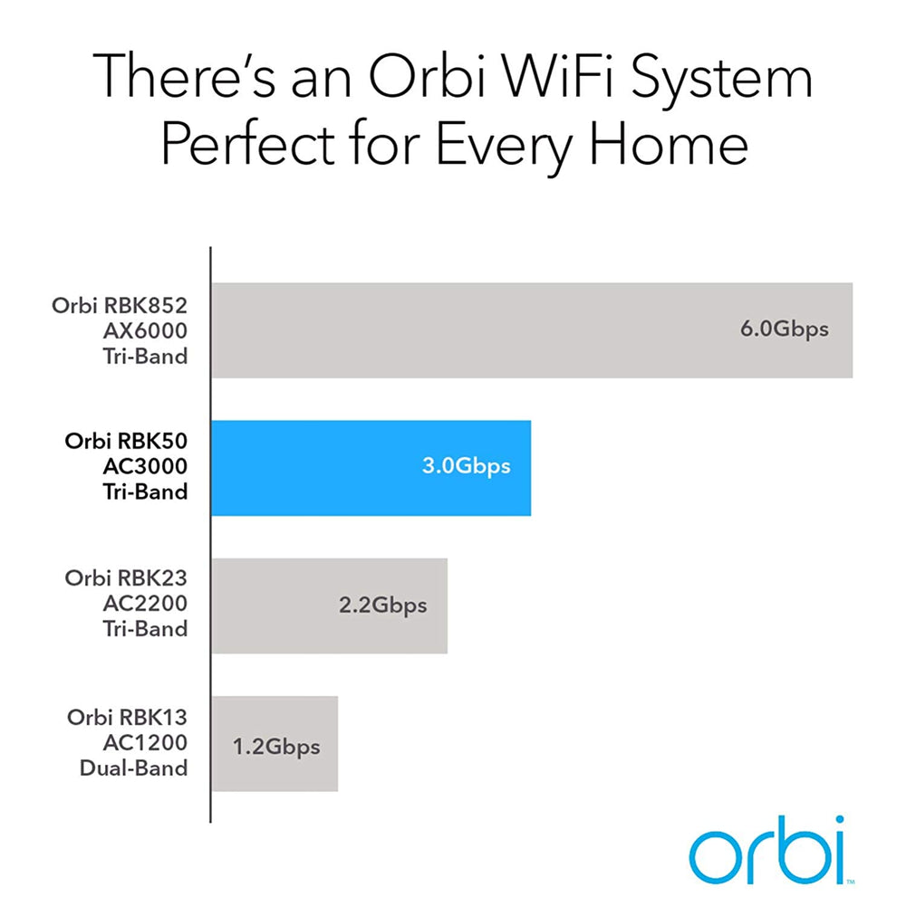 Orbi RBK50 Tri Band Mesh WiFi System - AC3000 (1 Router + 1 Satellite)