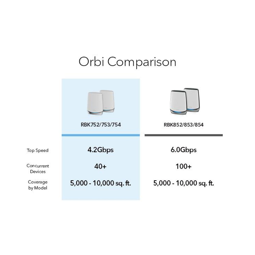 Orbi RBK752 AX4200 Tri-Band 2-Pack WiFi 6 Mesh System